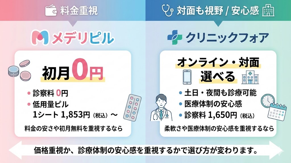 料金重視ならメデリピル、対面も視野ならクリニックフォア