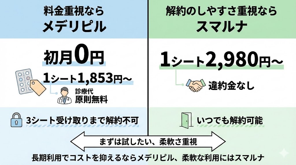 料金重視ならメデリピル、解約自由度重視ならスマルナ